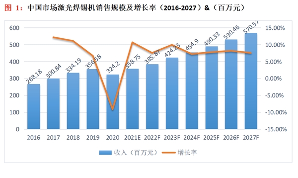 中國市場激光錫焊機銷售規(guī)模及增長率